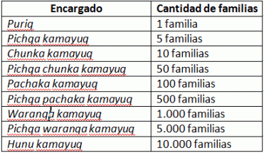 Jerarquía según su cantidad de familias 